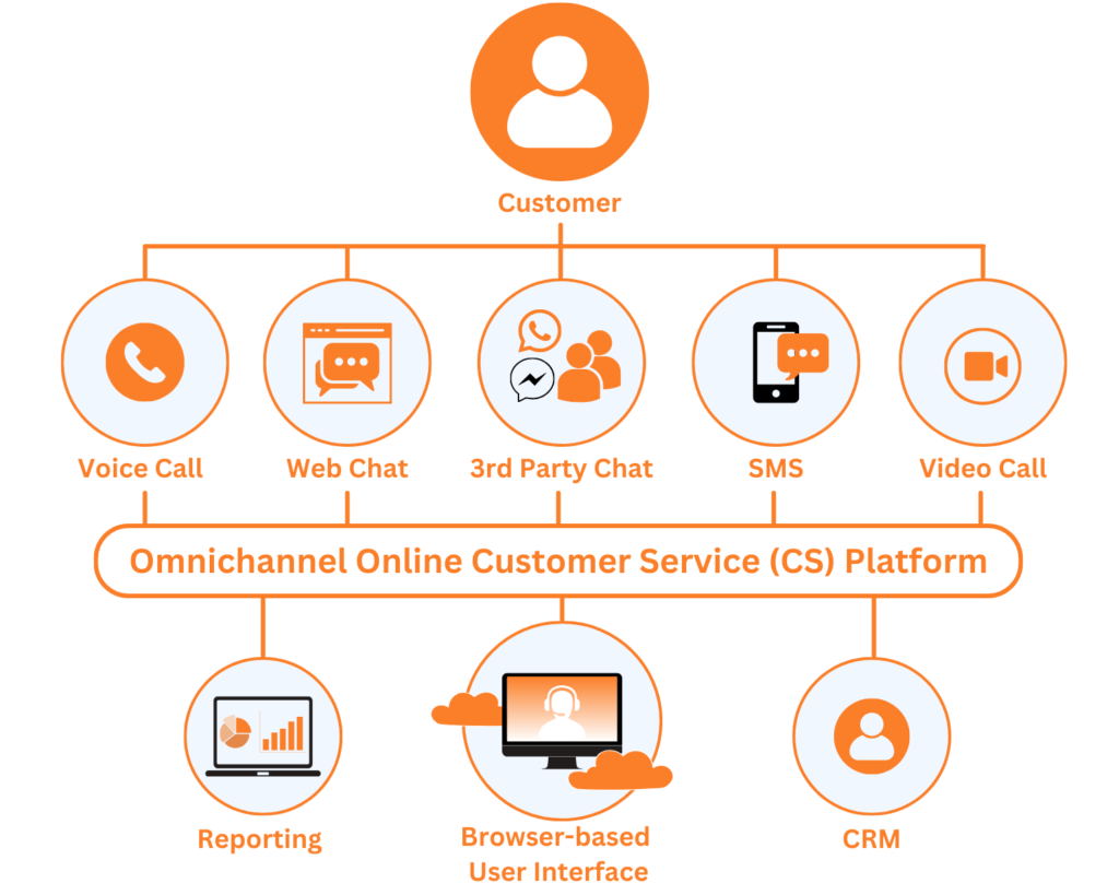 Image containing a diagrammatic representation of our omnichannel online customer service (CS) platform showing how it integrates with 3rd party chat / social media platforms, provides web chat, sms messaging, voice and video calling as well as a powerful reporting dashboard and integration to the client's existing customer relationship management system (CRM)