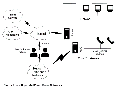 Graphic depicting an organisation with separate voice and data networks