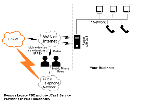 Graphic illustrating  removal of a legacy on-premise PBX and all legacy telephones which are replaced by hard or soft SIP phones with call control now being provided by the IP PBX component of a UCaaS service