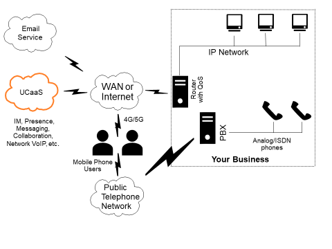 Graphic illustrating a company using an UCaaS subscription for messaging, collaboration, IM, on net VoIP and presence while still using its legacy / on-premise PBX
