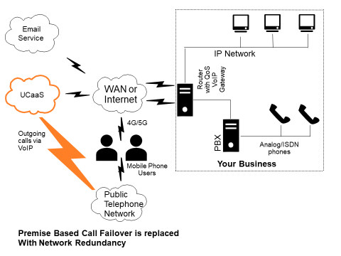 Graphic illustrating SIP trunks providing redundancy for an organisation using a legacy on premise PBX and VoIP gateway