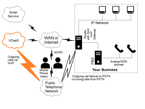 Graphic illustrating an organisation's outgoing telephone calls from a legacy on premise PBX being made to the PSTN via a VoIP gateway and SIP trunks but with legacy PSTN redundancy