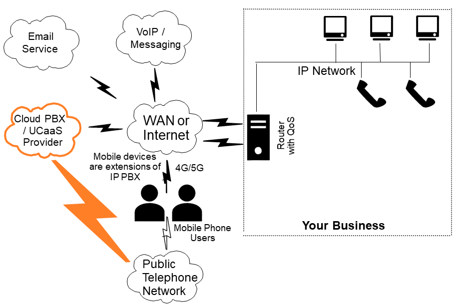 This graphic shows the networks between a business and Cloud PBX or Unified Communications as a Service (UCaaS)