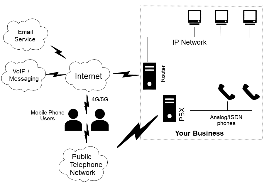 This graphic shows an onsite legacy PBX connected to the PSTN via traditional trunks while there is a separate IP network which connects to the Internet and Cloud services such as Email and VoIP / Messaging