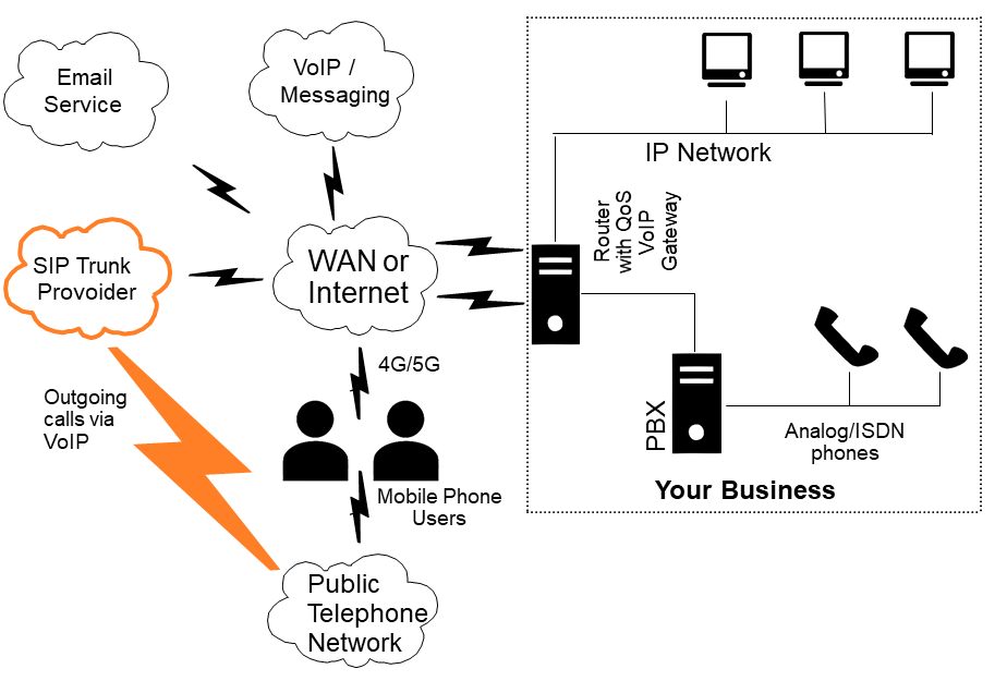 This graphic shows the onsite legacy PBX connected to the PSTN via an onsite VoIP gateway which in turn connects to the Internet and a SIP trunk provider using SIP trunks. The Internet connection continues to connect to Cloud services such as Email and VoIP / Messaging.